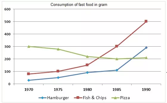 Line graph showing fast food consumption